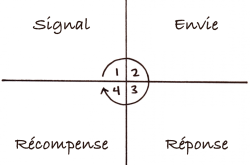 Modèle de James Clear